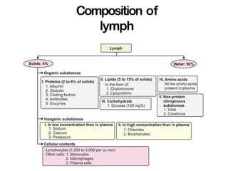 Composition of
lymph
 
