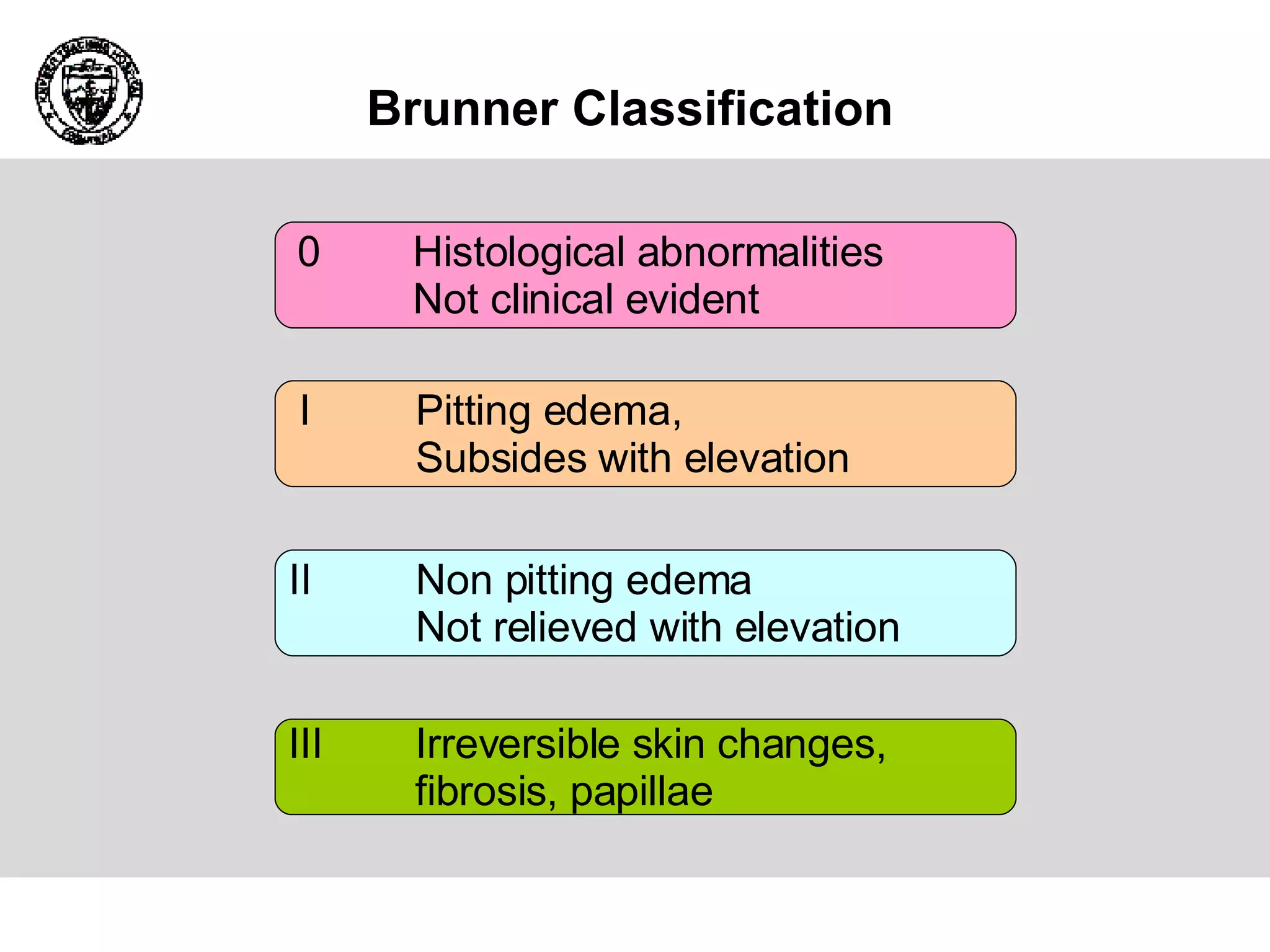 Brunner Classification   0 Histological abnormalities Not clinical evident  I Pitting edema,  Subsides with elevation II Non pitting edema Not relieved with elevation III Irreversible skin changes, fibrosis, papillae 