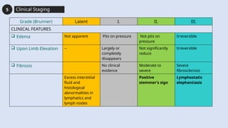 lymphedema internal medicine ppt presentation | PPTX