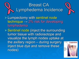 Breast CA  Lymphedema Incidence <ul><li>Lumpectomy with  sentinel node technique   ->   2%   risk for developing lymphedem...