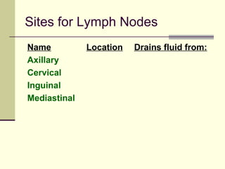 Sites for Lymph Nodes
Name          Location   Drains fluid from:
Axillary
Cervical
Inguinal
Mediastinal
 