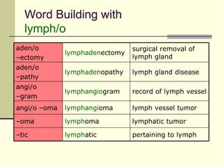Word Building with
  lymph/o
aden/o                          surgical removal of
              lymphadenectomy
–ectomy                         lymph gland
aden/o
              lymphadenopathy   lymph gland disease
–pathy
angi/o
              lymphangiogram    record of lymph vessel
–gram
angi/o –oma   lymphangioma      lymph vessel tumor

–oma          lymphoma          lymphatic tumor

–tic          lymphatic         pertaining to lymph
 