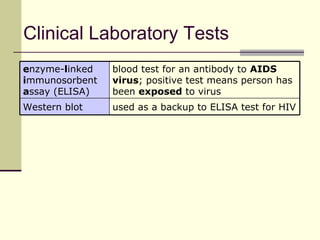 Clinical Laboratory Tests
enzyme-linked   blood test for an antibody to AIDS
immunosorbent   virus; positive test means person has
assay (ELISA)   been exposed to virus
Western blot    used as a backup to ELISA test for HIV
 