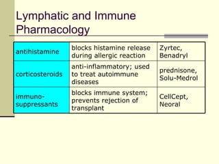 Lymphatic and Immune
Pharmacology
                  blocks histamine release   Zyrtec,
antihistamine
                  during allergic reaction   Benadryl
                  anti-inflammatory; used
                                             prednisone,
corticosteroids   to treat autoimmune
                                             Solu-Medrol
                  diseases
                  blocks immune system;
immuno-                                      CellCept,
                  prevents rejection of
suppressants                                 Neoral
                  transplant
 