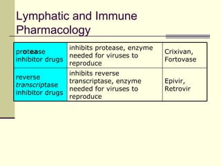 Lymphatic and Immune
Pharmacology
                inhibits protease, enzyme
protease                                    Crixivan,
                needed for viruses to
inhibitor drugs                             Fortovase
                reproduce
                inhibits reverse
reverse
                transcriptase, enzyme       Epivir,
transcriptase
                needed for viruses to       Retrovir
inhibitor drugs
                reproduce
 