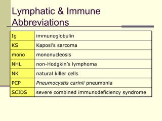 Lymphatic & Immune
Abbreviations
Ig      immunoglobulin

KS      Kaposi’s sarcoma

mono    mononucleosis

NHL     non-Hodgkin’s lymphoma

NK      natural killer cells

PCP     Pneumocystis carinii pneumonia

SCIDS   severe combined immunodeficiency syndrome
 