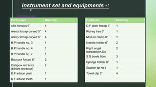 z
Instrument set and equipments -:
 Excision set
Particulars Quantity
Allis forceps 6” 4
Aretry forcep curved 5” 4
Aretry forcep curved 6” 4
B.P handle no. 3 1
B.P handle no. 4 1
B.P handle no. 7 1
Babcock forcep 6” 2
Catspow retractor
(kilners retractor)
2
D.F adison plain 1
D.F adison tooth 1
Particular Quantity
D.F plain forcep 6” 1
Kidney tray 6” 1
Mixture clamp 6” 1
Needle holder 6” 2
Right angel
retractor(8×20)
2
S.S bowls 8cm 3
Sponge holder 8” 1
Suction tip no.4 1
Towel clip 5” 4
 