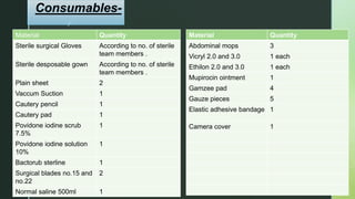 z
Consumables-
Material Quantity
Sterile surgical Gloves According to no. of sterile
team members .
Sterile desposable gown According to no. of sterile
team members .
Plain sheet 2
Vaccum Suction 1
Cautery pencil 1
Cautery pad 1
Povidone iodine scrub
7.5%
1
Povidone iodine solution
10%
1
Bactorub sterline 1
Surgical blades no.15 and
no.22
2
Normal saline 500ml 1
Material Quantity
Abdominal mops 3
Vicryl 2.0 and 3.0 1 each
Ethilon 2.0 and 3.0 1 each
Mupirocin ointment 1
Gamzee pad 4
Gauze pieces 5
Elastic adhesive bandage 1
Camera cover 1
 