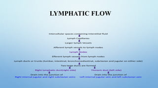 LYMPHATIC FLOW
 