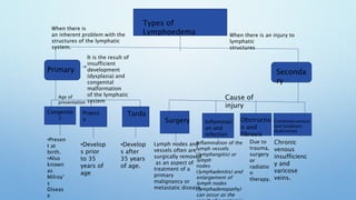 Types of
Lymphoedema
Primary Seconda
ry
Congenita
l
Praeco
x
Tarda
It is the result of
insufficient
development
(dysplasia) and
congenital
malformation
of the lymphatic
system
When there is
an inherent problem with the
structures of the lymphatic
system.
When there is an injury to
lymphatic
structures
Age of
presentation
Surgery Inflammati
on and
infection
Obstructio
n and
fibrosis
Combined venous
and lymphatic
dysfunction
•Presen
t at
birth.
•Also
known
as
Milroy’
s
Diseas
e
•Develop
s prior
to 35
years of
age
•Develop
s after
35 years
of age.
Lymph nodes and
vessels often are
surgically removed
as an aspect of
treatment of a
primary
malignancy or
metastatic disease.
Inflammation of the
lymph vessels
(lymphangitis) or
lymph
nodes
(lymphadenitis) and
enlargement of
lymph nodes
(lymphadenopathy)
can occur as the
Due to
trauma,
surgery
or
radiatio
n
therapy.
Chronic
venous
insufficienc
y and
varicose
veins.
Cause of
injury
 