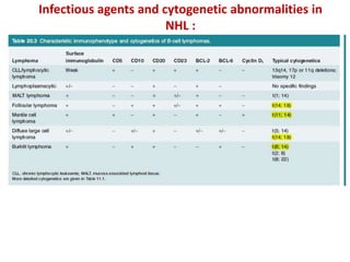 Infectious agents and cytogenetic abnormalities in
NHL :
 