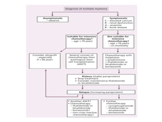 Lymphoid malignancies