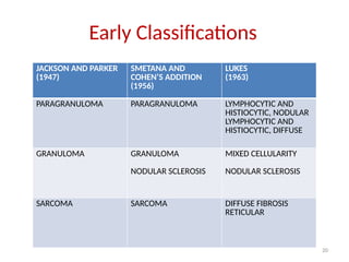 20
JACKSON AND PARKER
(1947)
SMETANA AND
COHEN’S ADDITION
(1956)
LUKES
(1963)
PARAGRANULOMA PARAGRANULOMA LYMPHOCYTIC AND
HISTIOCYTIC, NODULAR
LYMPHOCYTIC AND
HISTIOCYTIC, DIFFUSE
GRANULOMA GRANULOMA
NODULAR SCLEROSIS
MIXED CELLULARITY
NODULAR SCLEROSIS
SARCOMA SARCOMA DIFFUSE FIBROSIS
RETICULAR
Early Classifications
 