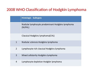 22
2008 WHO Classification of Hodgkin Lymphoma
 