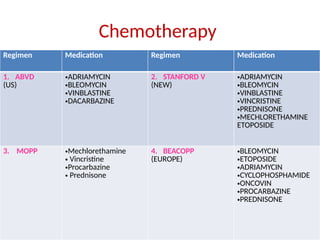 54
Chemotherapy
Regimen Medication Regimen Medication
1. ABVD
(US)
•ADRIAMYCIN
•BLEOMYCIN
•VINBLASTINE
•DACARBAZINE
2. STANFORD V
(NEW)
•ADRIAMYCIN
•BLEOMYCIN
•VINBLASTINE
•VINCRISTINE
•PREDNISONE
•MECHLORETHAMINE
ETOPOSIDE
3. MOPP •Mechlorethamine
• Vincristine
•Procarbazine
• Prednisone
4. BEACOPP
(EUROPE)
•BLEOMYCIN
•ETOPOSIDE
•ADRIAMYCIN
•CYCLOPHOSPHAMIDE
•ONCOVIN
•PROCARBAZINE
•PREDNISONE
 