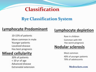 Lymphocyte Predominant
10-15% of patients
More common in male
Younger patients
Localized disease
Has best prognosis
Mixed cellularity
30% of patients
< 10 yr of age
Advanced disease
Extranodal extension
Lymphocyte depletion
Rare in children
Common with HIV
Has worst prognosis
Nodular sclerosis
Most common
40% of younger patients
70% of adolescents
Classification
Rye Classification System
Medrockets.com
 