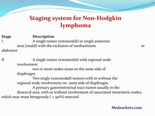 Staging system for Non-Hodgkin
lymphoma
Stage Description
I A single tumor (extranodal) or single anatomic
area (nodal) with the exclusion of mediastinum or
abdomen
II A single tumor (extranodal) with regional node
involvement
two or more nodes areas on the same side of
diaphragm
Two single (extranodal) tumors with or without the
regional node involvement on same side of diaphragm
A primary gastrointestinal tract tumor usually in the
ileocecal area, with or without involvement of associated mesenteric nodes,
which may must bemgrossly ( > 90%) resected
Medrockets.com
 