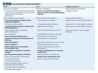 Lymphomas | PPT
