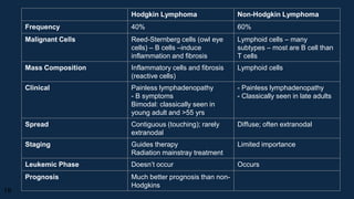 19
Hodgkin Lymphoma Non-Hodgkin Lymphoma
Frequency 40% 60%
Malignant Cells Reed-Sternberg cells (owl eye
cells) – B cells –induce
inflammation and fibrosis
Lymphoid cells – many
subtypes – most are B cell than
T cells
Mass Composition Inflammatory cells and fibrosis
(reactive cells)
Lymphoid cells
Clinical Painless lymphadenopathy
- B symptoms
Bimodal: classically seen in
young adult and >55 yrs
- Painless lymphadenopathy
- Classically seen in late adults
Spread Contiguous (touching); rarely
extranodal
Diffuse; often extranodal
Staging Guides therapy
Radiation mainstray treatment
Limited importance
Leukemic Phase Doesn’t occur Occurs
Prognosis Much better prognosis than non-
Hodgkins
 