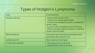 Types of Hodgkin’s Lymphoma
Hodgkin Lymphoma
7
Type Characteristics
Nodular sclerosis Most common type of HL
- Classic pt is young adult female
- Presents as enlarged cervical or mediastinal
lymph nodes
Lymph node is divided by band of fibrosis
Reed sternberg cells are present in lake like
spaces (lacunar cells)
Mixed cellularity Associated with abundant eosinophils (reed
sternberg cells produce IL-5)
Lymphocyte rich Best prognosis of all types
Lymphocyte depleted - Most aggressive of all types
-Usually seen in HIV pt or old pt
 