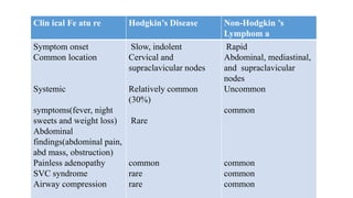 Clin ical Fe atu re Hodgkin’s Disease Non-Hodgkin ’s
Lymphom a
Symptom onset
Common location
Systemic
symptoms(fever, night
sweets and weight loss)
Abdominal
findings(abdominal pain,
abd mass, obstruction)
Painless adenopathy
SVC syndrome
Airway compression
Slow, indolent
Cervical and
supraclavicular nodes
Relatively common
(30%)
Rare
common
rare
rare
Rapid
Abdominal, mediastinal,
and supraclavicular
nodes
Uncommon
common
common
common
common
 