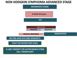 NON HODGKIN LYMPHOMA ADVANCED STAGE
ADVANCED STAGE
PARTIAL RESPONSE
RESULTS OF PET
POSITIVE NEGATIVE
R-CHOP X6 Cycles
TREAT FOR REFRACTORY DLBCL
BX FDG AVID SITE (RES DISEASE?)
PET
OBSERVATION
II LINE THERAPY F/B AUTOLOGOUS STEM
CELL TRANSPLANT
 