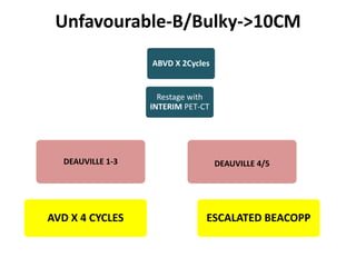 Unfavourable-B/Bulky->10CM
ABVD X 2Cycles
Restage with
INTERIM PET-CT
DEAUVILLE 1-3 DEAUVILLE 4/5
AVD X 4 CYCLES ESCALATED...