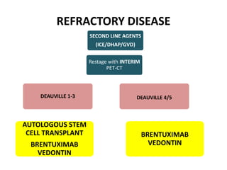 REFRACTORY DISEASE
SECOND LINE AGENTS
(ICE/DHAP/GVD)
Restage with INTERIM
PET-CT
DEAUVILLE 1-3 DEAUVILLE 4/5
AUTOLOGOUS ST...