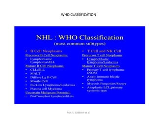 WHO CLASSIFICATION
Prof. S. SUBBIAH et al.
 