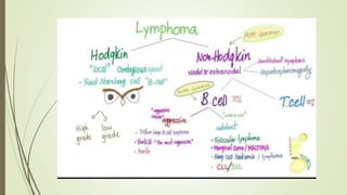 Lymphoma | PPTX