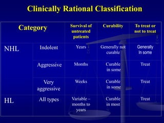Clinically Rational Classification
Category Survival of
untreated
patients
Curability To treat or
not to treat
NHL Indolent Years Generally not
curable
Generally
In some
Aggressive Months Curable
in some
Treat
Very
aggressive
Weeks Curable
in some
Treat
HL All types Variable –
months to
years
Curable
in most
Treat
 