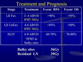 Treatment and Prognosis
Stage Treatment 5-year RFS 5-year OS
I,II Fav. 3- 4 ABVD
IFRT 30Gy
>90% >95%
I,II UnFav. 4-6 ABVD
IFRT 36Gy
>85% >90%
III,IV 6-8 ABVD
?IFRT to
bulky sites
60-70% 70-80%
Bulky sites 36Gy
Residual LN 39Gy
 
