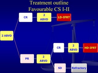 Treatment outline
Favourable CS I-II
2 ABVD
CR
2
ABVD
LD-IFRT
PR
2
ABVD
CR
2
ABVD
HD-IFRT
SD Refractory
 