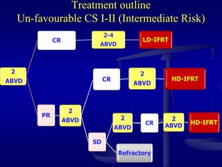 Treatment outline
Un-favourable CS I-II (Intermediate Risk)
2
ABVD
CR
2-4
ABVD
LD-IFRT
PR
2
ABVD
CR
2
ABVD
HD-IFRT
SD
2
ABVD
CR
2
ABVD HD-IFRT
Refractory
 