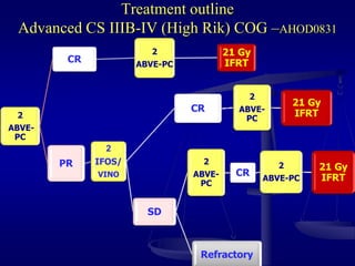 Treatment outline
Advanced CS IIIB-IV (High Rik) COG –AHOD0831
2
ABVE-
PC
CR
2
ABVE-PC
21 Gy
IFRT
PR
2
IFOS/
VINO
CR
2
ABVE-
PC
21 Gy
IFRT
SD
2
ABVE-
PC
CR
2
ABVE-PC
21 Gy
IFRT
Refractory
 
