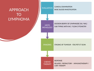 Comprehensive Overview of Lymphoma Diagnosis, Staging, and Treatment | PPTX