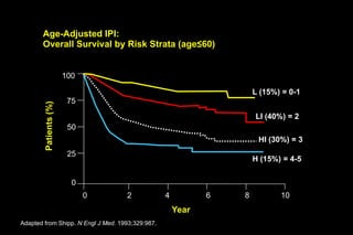 Ipi Risk Lymphoma overview | PPTX