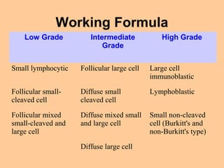 Working Formula
Low Grade Intermediate
Grade
High Grade
Small lymphocytic Follicular large cell Large cell
immunoblastic
Follicular small-
cleaved cell
Diffuse small
cleaved cell
Lymphoblastic
Follicular mixed
small-cleaved and
large cell
Diffuse mixed small
and large cell
Small non-cleaved
cell (Burkitt's and
non-Burkitt's type)
Diffuse large cell
 