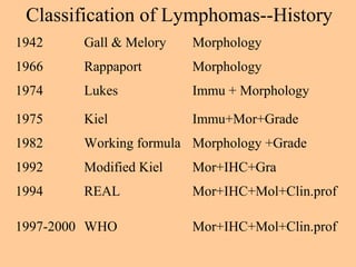 Classification of Lymphomas--History
1942 Gall & Melory Morphology
1966 Rappaport Morphology
1974 Lukes Immu + Morphology
1975 Kiel Immu+Mor+Grade
1982 Working formula Morphology +Grade
1992 Modified Kiel Mor+IHC+Gra
1994 REAL Mor+IHC+Mol+Clin.prof
1997-2000 WHO Mor+IHC+Mol+Clin.prof
 