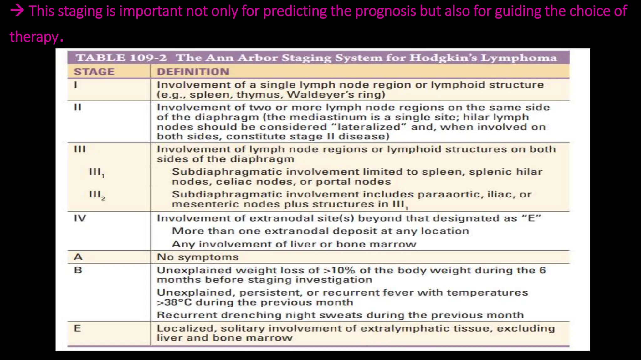  This staging is important not only for predicting the prognosis but also for guiding the choice of
therapy.
 