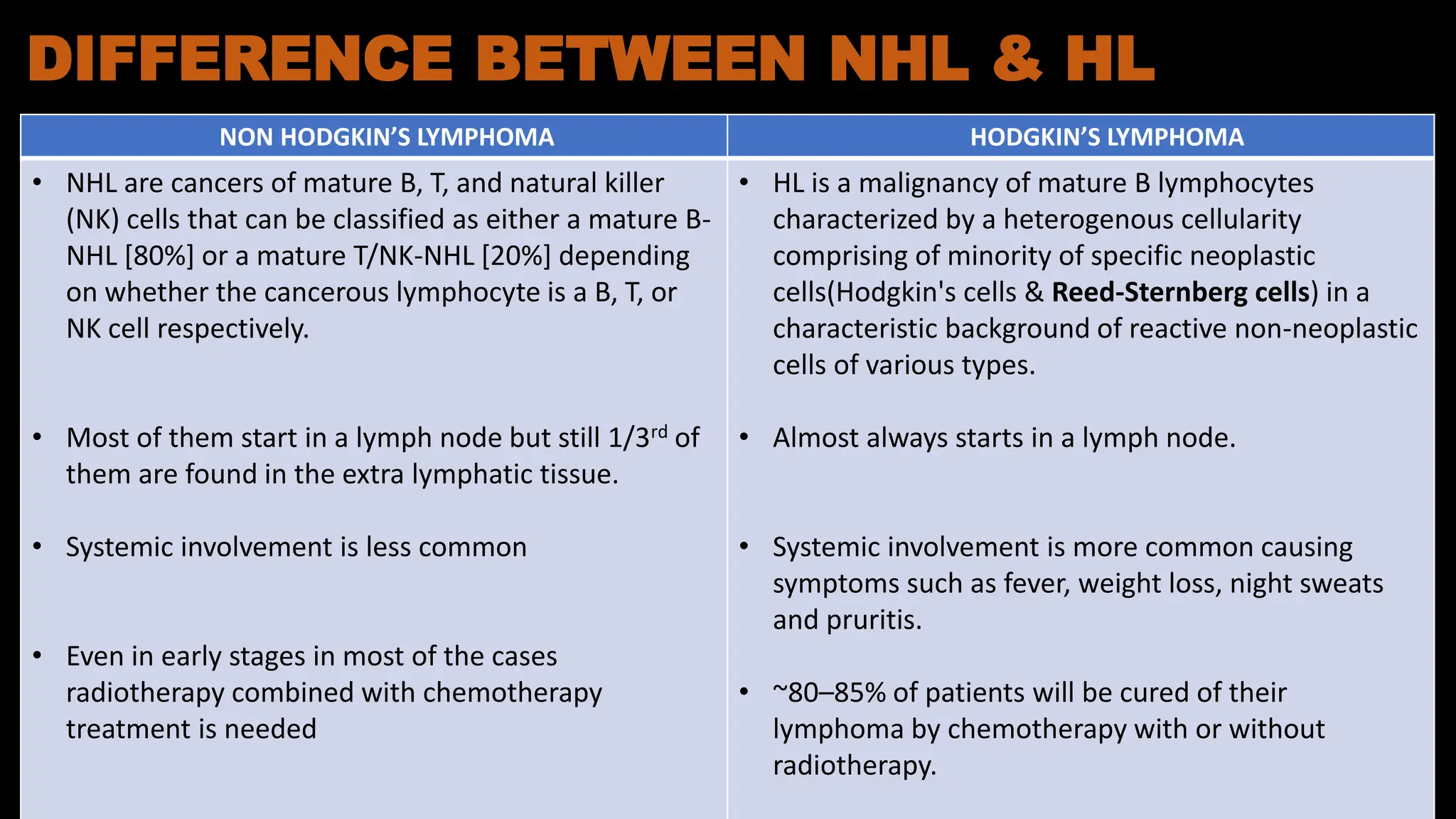 DIFFERENCE BETWEEN NHL & HL
NON HODGKIN’S LYMPHOMA HODGKIN’S LYMPHOMA
• NHL are cancers of mature B, T, and natural killer
(NK) cells that can be classified as either a mature B-
NHL [80%] or a mature T/NK-NHL [20%] depending
on whether the cancerous lymphocyte is a B, T, or
NK cell respectively.
• Most of them start in a lymph node but still 1/3rd of
them are found in the extra lymphatic tissue.
• Systemic involvement is less common
• Even in early stages in most of the cases
radiotherapy combined with chemotherapy
treatment is needed
• HL is a malignancy of mature B lymphocytes
characterized by a heterogenous cellularity
comprising of minority of specific neoplastic
cells(Hodgkin's cells & Reed-Sternberg cells) in a
characteristic background of reactive non-neoplastic
cells of various types.
• Almost always starts in a lymph node.
• Systemic involvement is more common causing
symptoms such as fever, weight loss, night sweats
and pruritis.
• ~80–85% of patients will be cured of their
lymphoma by chemotherapy with or without
radiotherapy.
 
