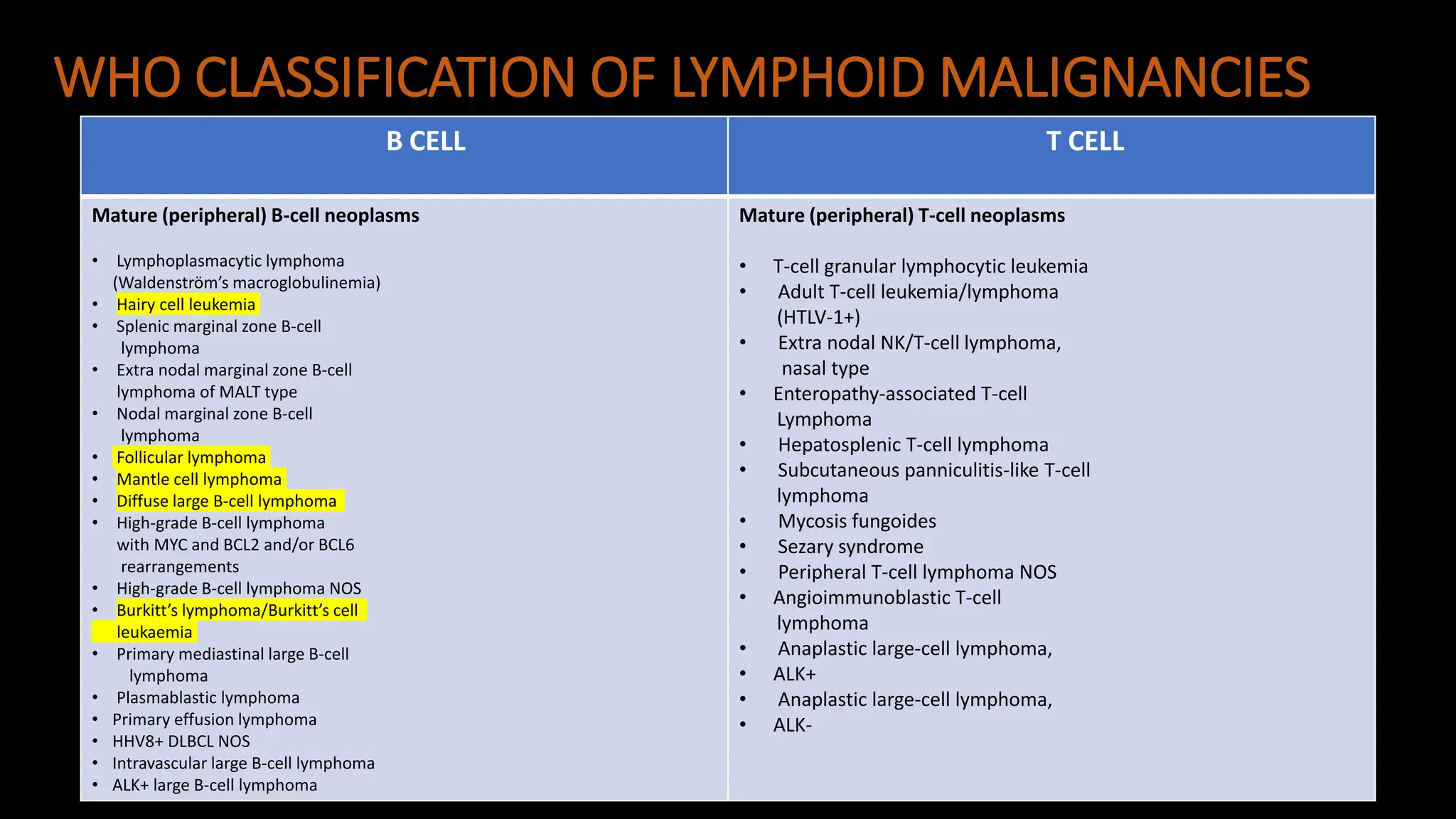 B CELL T CELL
Mature (peripheral) B-cell neoplasms
• Lymphoplasmacytic lymphoma
(Waldenström’s macroglobulinemia)
• Hairy cell leukemia
• Splenic marginal zone B-cell
lymphoma
• Extra nodal marginal zone B-cell
lymphoma of MALT type
• Nodal marginal zone B-cell
lymphoma
• Follicular lymphoma
• Mantle cell lymphoma
• Diffuse large B-cell lymphoma
• High-grade B-cell lymphoma
with MYC and BCL2 and/or BCL6
rearrangements
• High-grade B-cell lymphoma NOS
• Burkitt’s lymphoma/Burkitt’s cell
leukaemia
• Primary mediastinal large B-cell
lymphoma
• Plasmablastic lymphoma
• Primary effusion lymphoma
• HHV8+ DLBCL NOS
• Intravascular large B-cell lymphoma
• ALK+ large B-cell lymphoma
Mature (peripheral) T-cell neoplasms
• T-cell granular lymphocytic leukemia
• Adult T-cell leukemia/lymphoma
(HTLV-1+)
• Extra nodal NK/T-cell lymphoma,
nasal type
• Enteropathy-associated T-cell
Lymphoma
• Hepatosplenic T-cell lymphoma
• Subcutaneous panniculitis-like T-cell
lymphoma
• Mycosis fungoides
• Sezary syndrome
• Peripheral T-cell lymphoma NOS
• Angioimmunoblastic T-cell
lymphoma
• Anaplastic large-cell lymphoma,
• ALK+
• Anaplastic large-cell lymphoma,
• ALK-
WHO CLASSIFICATION OF LYMPHOID MALIGNANCIES
 