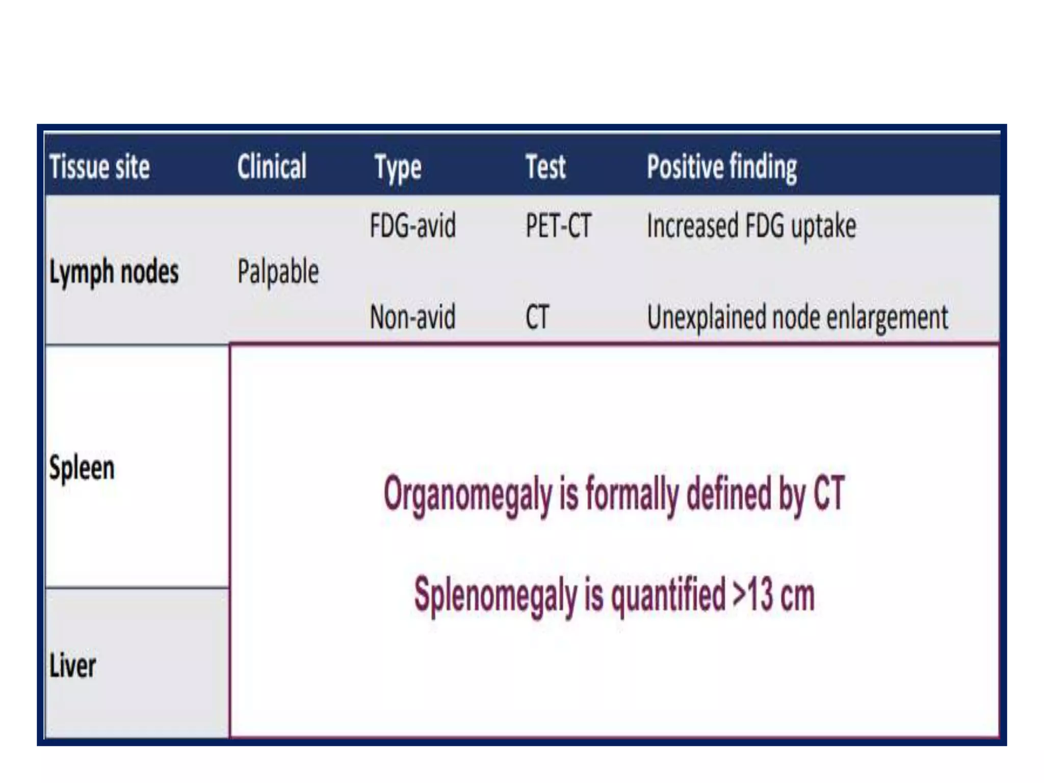 Lymphoma staging and response evolution with current recommendations (2 ...