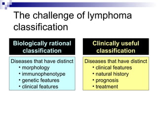 The challenge of lymphoma
classification
Clinically useful
classification
Diseases that have distinct
• clinical features
• natural history
• prognosis
• treatment
Biologically rational
classification
Diseases that have distinct
• morphology
• immunophenotype
• genetic features
• clinical features
 