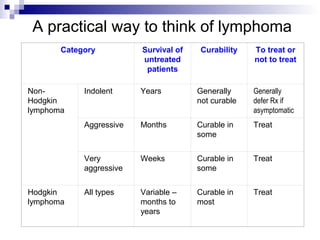 A practical way to think of lymphoma
Category Survival of
untreated
patients
Curability To treat or
not to treat
Non-
Hodgkin
lymphoma
Indolent Years Generally
not curable
Generally
defer Rx if
asymptomatic
Aggressive Months Curable in
some
Treat
Very
aggressive
Weeks Curable in
some
Treat
Hodgkin
lymphoma
All types Variable –
months to
years
Curable in
most
Treat
 