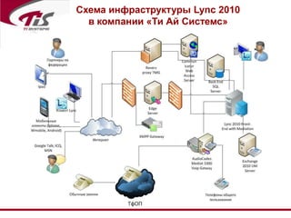 Как возник вопрос о внедрении Объединенных Коммуникаций?Информационный разрыв между ГО и филиалом