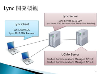 Lync 開発概観
                                           Lync Server
                                      Lync Server 2010 SDK
     Lync Client         Lync Server 2013 Persistent Chat Server SDK (Preview)


     Lync 2010 SDK
 Lync 2013 SDK Preview




                                         UCMA Server
                          Unified Communications Managed API 3.0
                          Unified Communications Managed API 4.0


                                                                             14
 