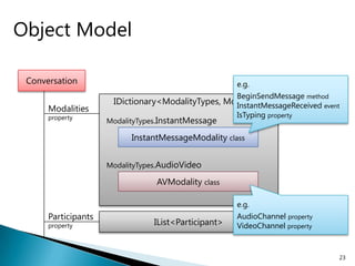 Object Model

 Conversation                                         e.g.
                                                      BeginSendMessage method
                      IDictionary<ModalityTypes, Modality>
                                                   InstantMessageReceived event
      Modalities
      property                                        IsTyping property
                     ModalityTypes.InstantMessage

                           InstantMessageModality class


                     ModalityTypes.AudioVideo

                                 AVModality class

                                                      e.g.
      Participants                                    AudioChannel property
      property                   IList<Participant>   VideoChannel property


                                                                                23
 