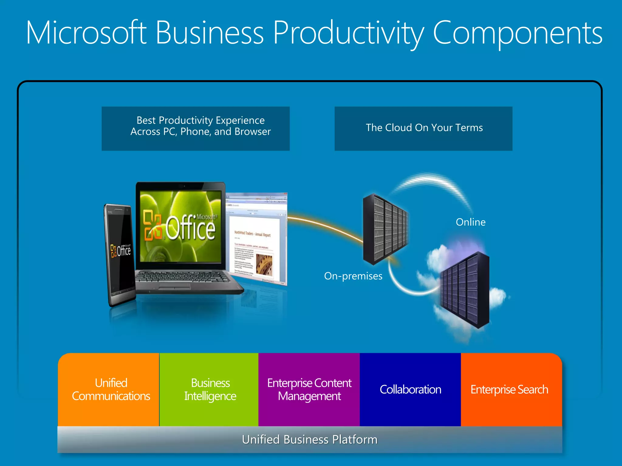 Best Productivity Experience
          Across PC, Phone, and Browser                      The Cloud On Your Terms




                                                                                Online




                                                    On-premises




   Unified             Business         Enterprise Content
                                                                Collaboration     Enterprise Search
Communications       Intelligence         Management


                                    Unified Business Platform
 