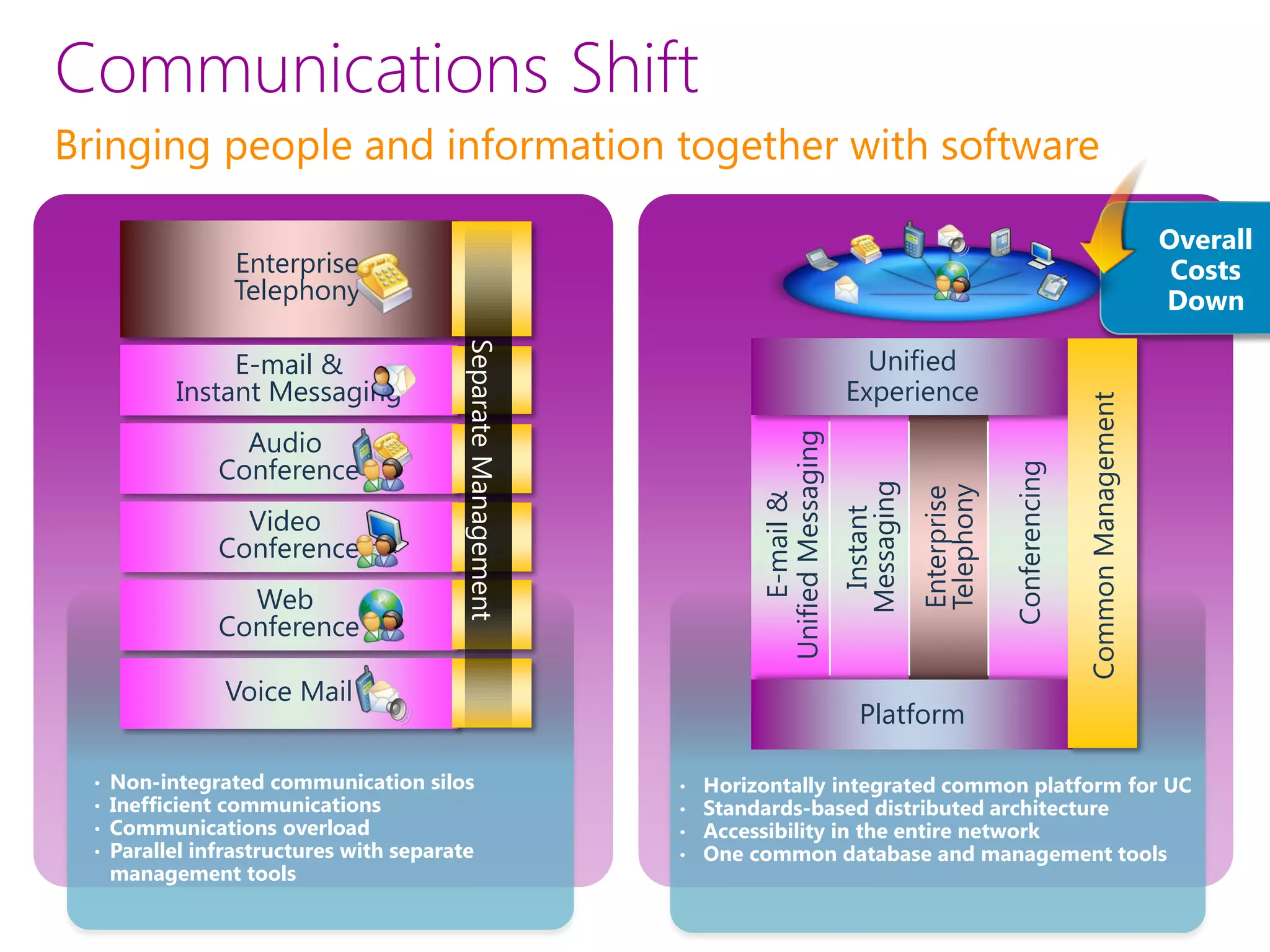 Communications Shift
Bringing people and information together with software

                                                                                                                                                          Overall
                  Enterprise                                                                                                                               Costs
                  Telephony                                                                                                                               Down




                                           Separate Management
                 E-mail &                                                                        Unified
            Instant Messaging                                                                  Experience




                                                                                                                                      Common Management
                   Audio




                                                                          Unified Messaging
                 Conference




                                                                                                                       Conferencing
                                                                                              Messaging

                                                                                                          Telephony
                                                                                                          Enterprise
                                                                               E-mail &
                   Video




                                                                                               Instant
                 Conference
                   Web
                 Conference

                  Voice Mail
                                                                                                 Platform

  •   Non-integrated communication silos                         •   Horizontally integrated common platform for UC
  •   Inefficient communications                                 •   Standards-based distributed architecture
  •   Communications overload                                    •   Accessibility in the entire network
  •   Parallel infrastructures with separate                     •   One common database and management tools
      management tools
 